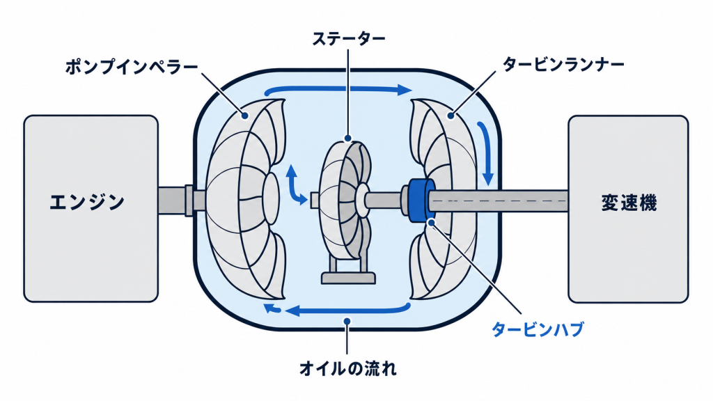 トルクコンバーターの断面図。エンジンと変速機のあいだに、ポンプインペラー・ステーター・タービンランナーの3つの羽根車があり、オイルが一周する。タービンランナーの中心にタービンハブ
