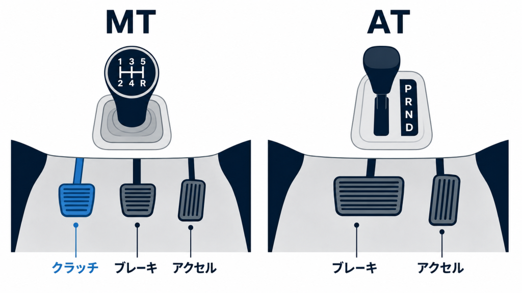 MT車とAT車の足元の比較。MTはクラッチ・ブレーキ・アクセルの3ペダルとHパターンのシフトレバー、ATはブレーキ・アクセルの2ペダルとP・R・N・Dのレバー